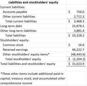 McDonald's balance sheet part 2; please see Excel file at end of blog post for readable text